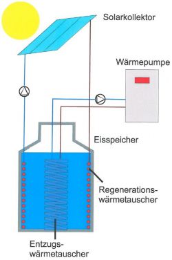 Eisspeicher